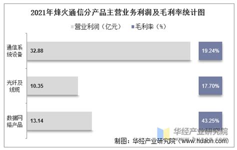 2021年烽火通信（600498）总资产、总负债、营业收入、营业成本及净利润统计华经情报网华经产业研究院