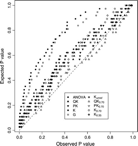 —plot Of Observed Vs Expected P Values For The 10 Two Stage Download Scientific Diagram