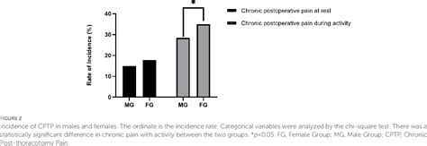 Figure 2 From Sex And Age Differences In Chronic Postoperative Pain