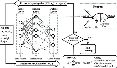 Schematic Diagram Of Backpropagation Training Algorithm And Typical