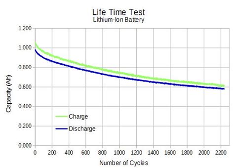 Battery Life Testing | Amicell - Vencon