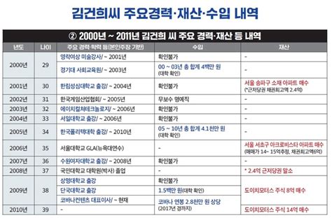 민주당 “김건희 신고 재산만 69억재산형성 과정 밝혀야” 대한경제