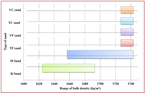 Bulk density of sand samples. | Download Scientific Diagram