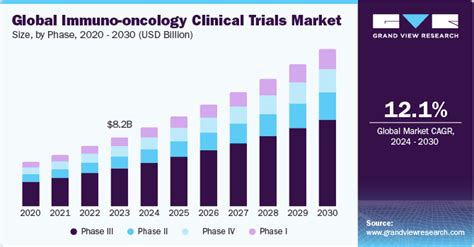 Immuno Oncology Clinical Trials Market Size Report