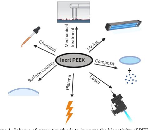 Figure 1 From PEEK Surface Modification Methods And Effect Of The Laser