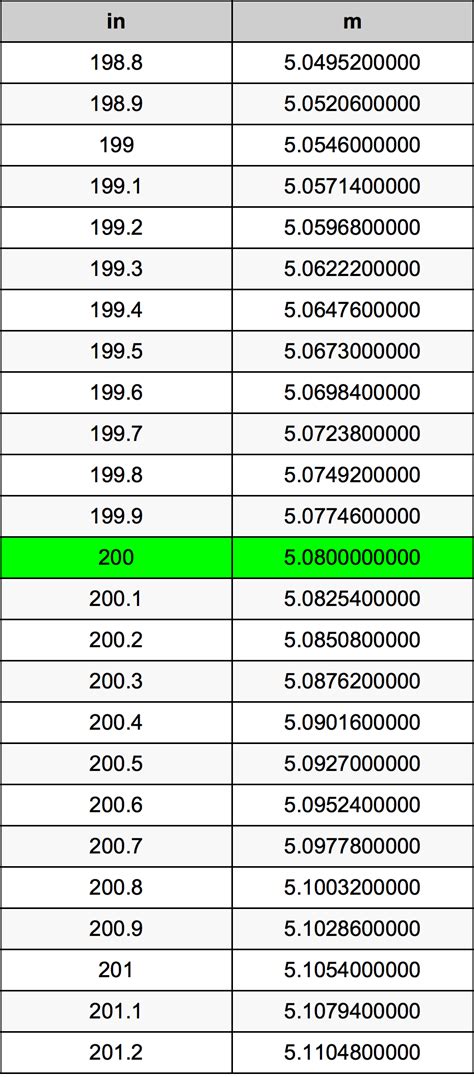 200 Inches To Meters Converter 200 In To M Converter