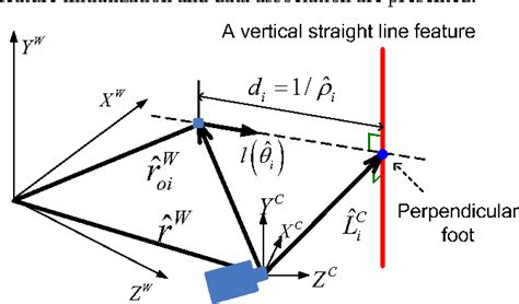 Figure 1 From Monocular SLAM Using Vertical Straight Lines With Inverse