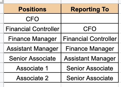 how to create an organizational chart in google sheets