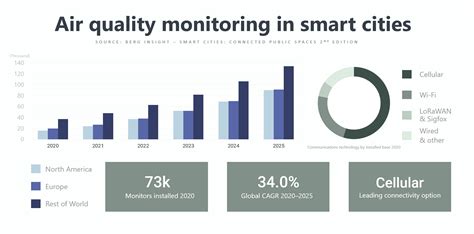 Air Quality Monitoring Now One Of The Fast Growing Smart City Applications Information Policy