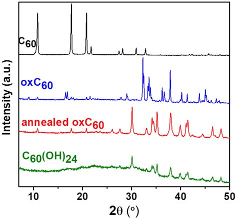 Room Temperature X Ray Powder Diffraction Pattern Of Oxidized Fullerene Download Scientific