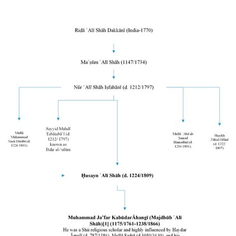 The Pre Modern Niʻmatullāhī Order Revival In Iran Download Scientific Diagram