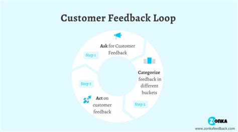 What Is Closing The Customer Feedback Loop Customerthink