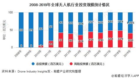 2020年全球无人机行业市场现状及竞争格局分析 未来十年军用无人机仍是市场重心前瞻趋势 前瞻产业研究院