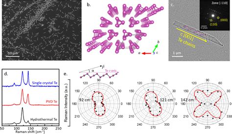 Figure 1 From Highly Crystalline Synthesis Of Tellurene Sheets On Two