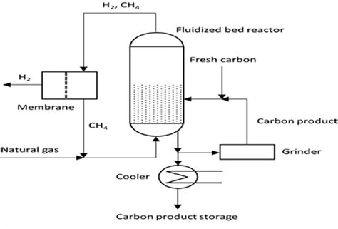 The Turquoise Route Methane Pyrolysis To Produce Hydrogen H2tech