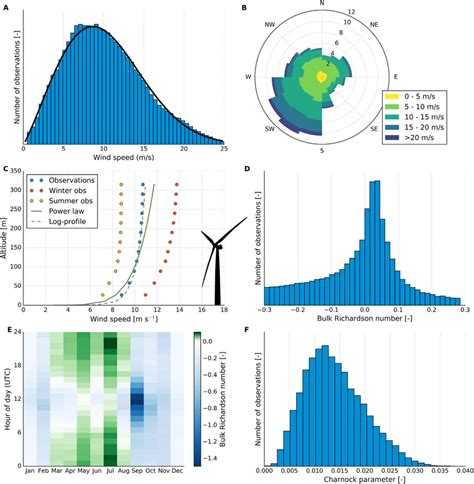 A 2 Parameter Weibull Fit To The 115 M Wind Speed Frequency Download Scientific Diagram