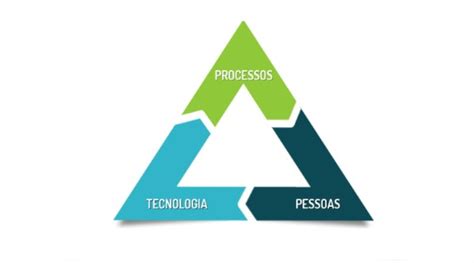 Pessoas processos e tecnologias Pilares para uma gestão eficiente