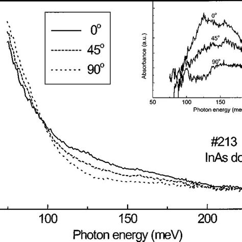 Room Temperature Infrared Absorption Spectra Of The Ingaas Dots