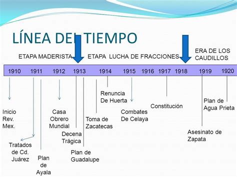 Linea Del Tiempo De La Revolucion Mexicana De 1913 A 1920 Por Favor