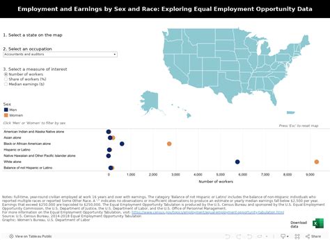 Employment And Earnings By Sex And Race Exploring Eeoc Data U S Department Of Labor