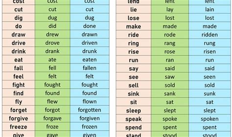 100 Words Past Present Future Tense English Grammar Here Tenses English Future Tense