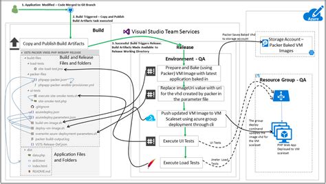 How To Continuously Deploy Web Application To Azure Vm Scale Sets Using