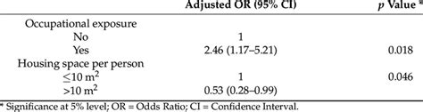 The Risk Of Exacerbations After Adjusted Multivariate Analysis For