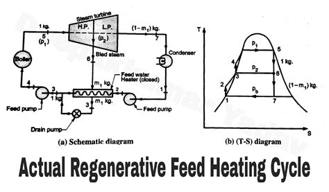 Regenerative Cycle And Its Advantages Disadvantages