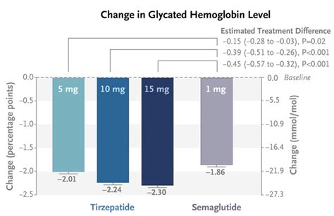 Semaglutide Versus Tirzepatide Peptide Sciences Blog