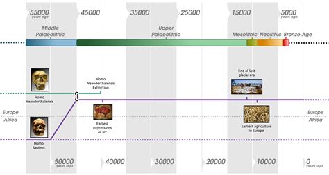 Prehistory and the Neolithic Age in Europe