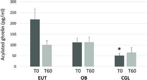 Plasma Levels Of Acylated Ghrelin Before T0 And 60 Minutes After The