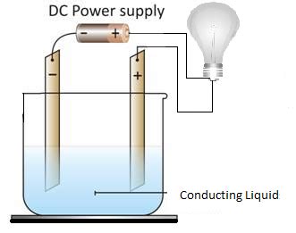 The Bulb Does Not Glow In The Setup Shown In The Given Figure List The