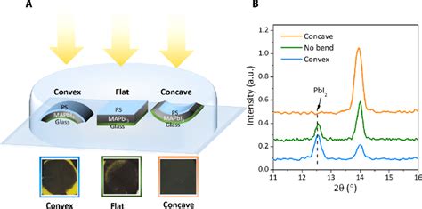 Strain Impact On Perovskite Film Stability A Schematic Diagram Of