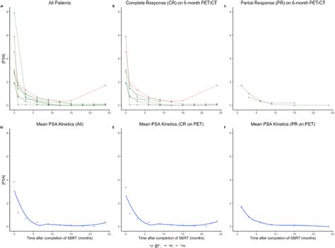 A Phase 1 Trial Of Focal Salvage Stereotactic Body Radiation Therapy