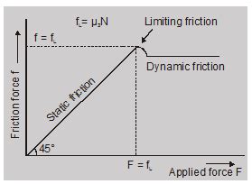 What Is Static Friction Friction Physics Class 11 ESaral