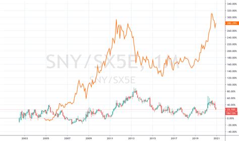 SX5E Index Charts and Quotes — TradingView