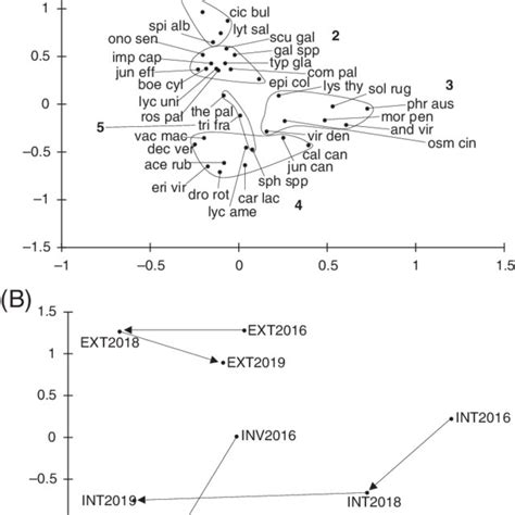 Two Dimensional Plot Of Nmds Ordination Of A Selected Plant Taxa Iv