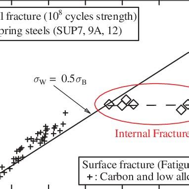 PDF Gigacycle Fatigue In High Strength Steels