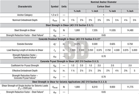 Shear Strength Bolt Chart