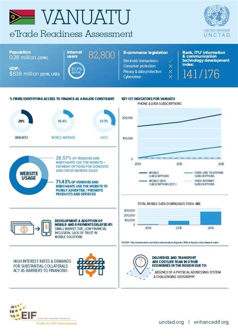 Infographic Vanuatu Etrade Readiness Assessment