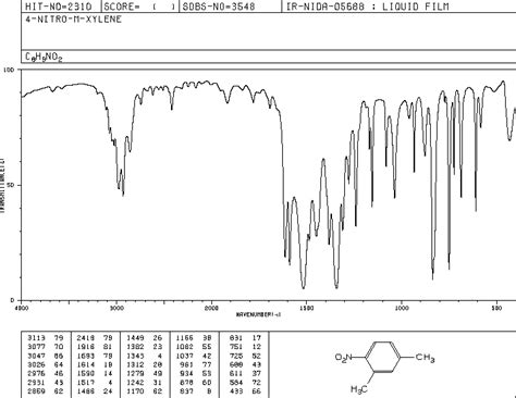 Nitro Dimethylbenzene H Nmr Spectrum