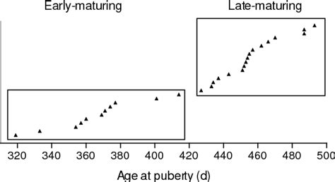 Figure 1 From Sexual Development In Early And Late Maturing Bos