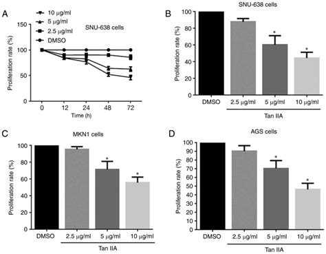 Tanshinone IIA Inhibits Cell Proliferation And Tumor Growth By