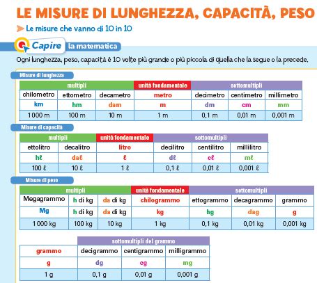 Sistema Metrico Decimale Misure Di Superficie Maestrofausto