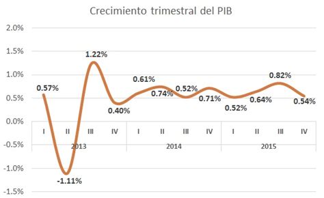 4 gráficas muestran la realidad del crecimiento del PIB de México