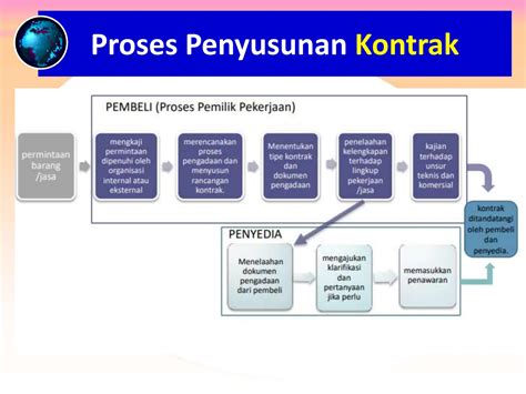 Menyusun Rancangan Kontrak Pengadaan Barang And Jasa Pembekalan