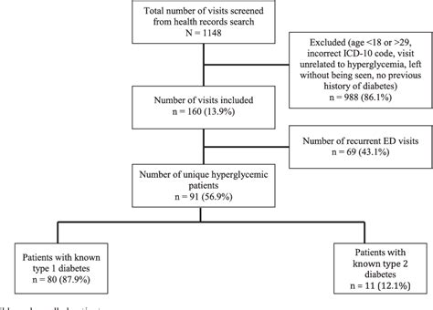 Hyperglycemia In Young Adults With Types 1 And 2 Diabetes Seen In The