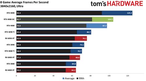 GeForce RTX 4080: 4K Gaming Performance - Nvidia GeForce RTX 4080 ...