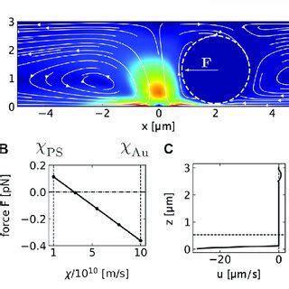 A Thermo Osmotic Flow Field Generated By Heating A Thin Gold Film