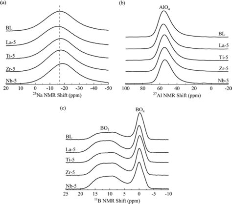 A 23 Na B 27 Al And C 11 B MAS NMR Spectra Of The As Prepared